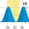 Steele Harbor Island tide chart for Tuesday, November 12, 2024