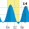 Steele Harbor Island tide chart for Thursday, November 14, 2024
