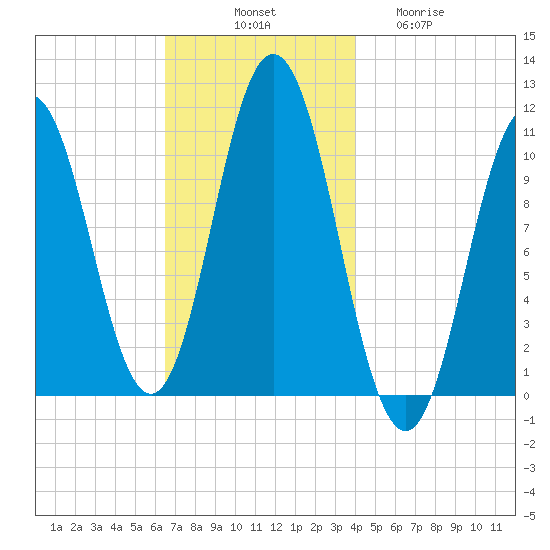 Steele Harbor Island tide chart for Monday, November 18, 2024