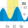 Steele Harbor Island tide chart for Thursday, November 21, 2024