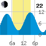 Steele Harbor Island tide chart for Friday, November 22, 2024