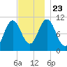 Steele Harbor Island tide chart for Saturday, November 23, 2024