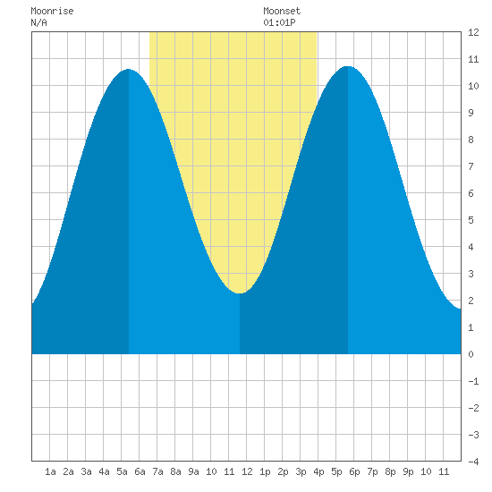 Steele Harbor Island tide chart for Sunday, November 24, 2024