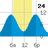 Steele Harbor Island tide chart for Sunday, November 24, 2024