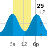 Steele Harbor Island tide chart for Monday, November 25, 2024