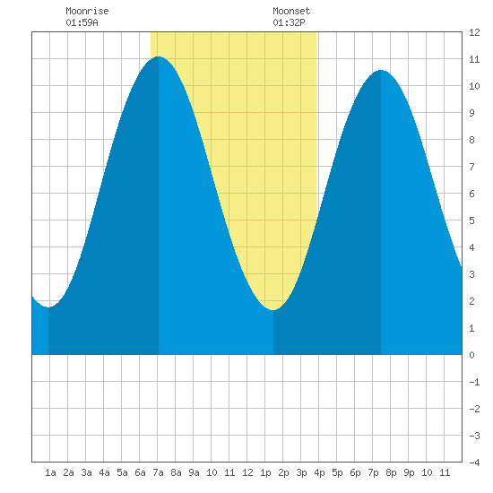 Steele Harbor Island tide chart for Tuesday, November 26, 2024