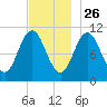 Steele Harbor Island tide chart for Tuesday, November 26, 2024