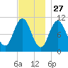 Steele Harbor Island tide chart for Wednesday, November 27, 2024