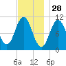 Steele Harbor Island tide chart for Thursday, November 28, 2024