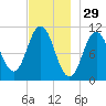 Steele Harbor Island tide chart for Friday, November 29, 2024