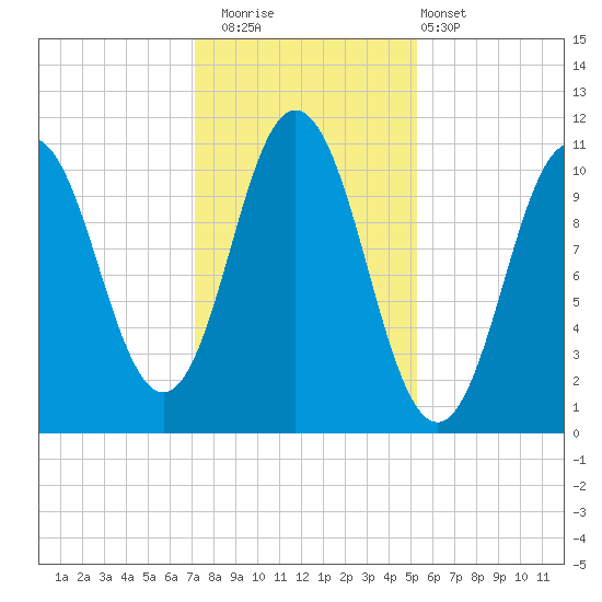 Steele Harbor Island tide chart for Saturday, November 2, 2024