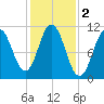 Steele Harbor Island tide chart for Saturday, November 2, 2024
