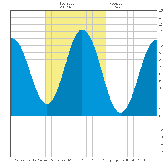 Steele Harbor Island tide chart for Sunday, November 3, 2024