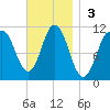 Steele Harbor Island tide chart for Sunday, November 3, 2024