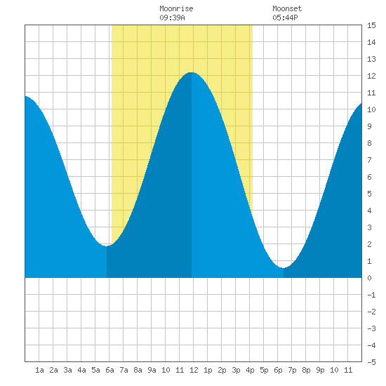 Steele Harbor Island tide chart for Monday, November 4, 2024
