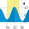 Steele Harbor Island tide chart for Monday, November 4, 2024