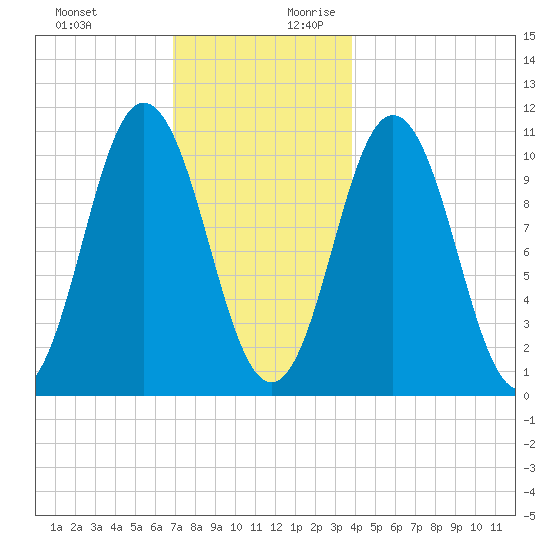 Steele Harbor Island tide chart for Tuesday, December 10, 2024