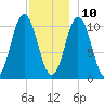 Steele Harbor Island tide chart for Tuesday, December 10, 2024