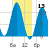 Steele Harbor Island tide chart for Friday, December 13, 2024