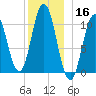 Steele Harbor Island tide chart for Monday, December 16, 2024