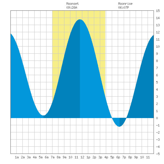 Steele Harbor Island tide chart for Tuesday, December 17, 2024