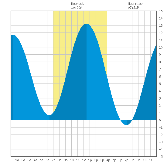 Steele Harbor Island tide chart for Wednesday, December 18, 2024