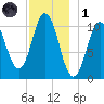 Steele Harbor Island tide chart for Sunday, December 1, 2024