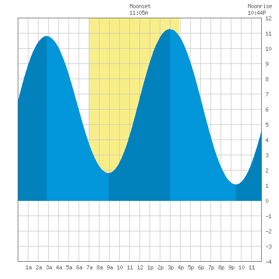 Steele Harbor Island tide chart for Saturday, December 21, 2024