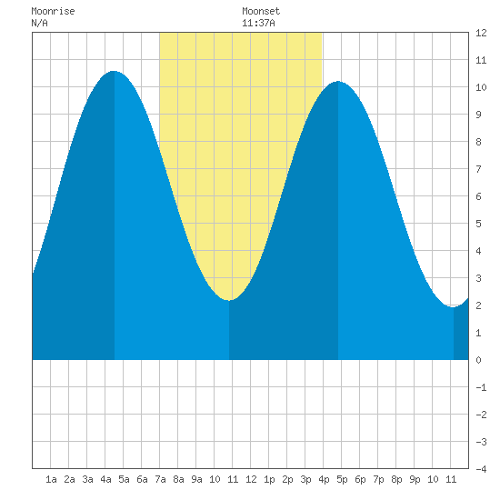 Steele Harbor Island tide chart for Monday, December 23, 2024
