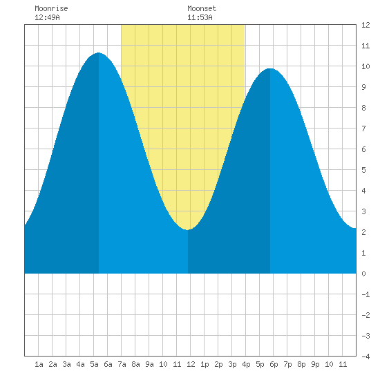 Steele Harbor Island tide chart for Tuesday, December 24, 2024