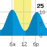 Steele Harbor Island tide chart for Wednesday, December 25, 2024