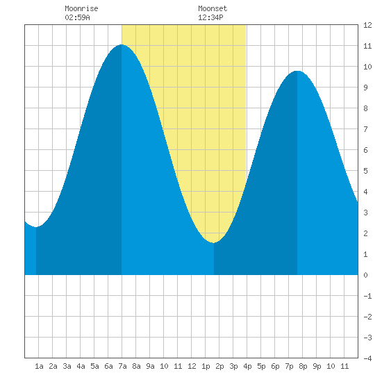 Steele Harbor Island tide chart for Thursday, December 26, 2024