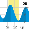 Steele Harbor Island tide chart for Saturday, December 28, 2024