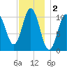 Steele Harbor Island tide chart for Monday, December 2, 2024