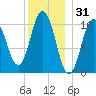 Steele Harbor Island tide chart for Tuesday, December 31, 2024