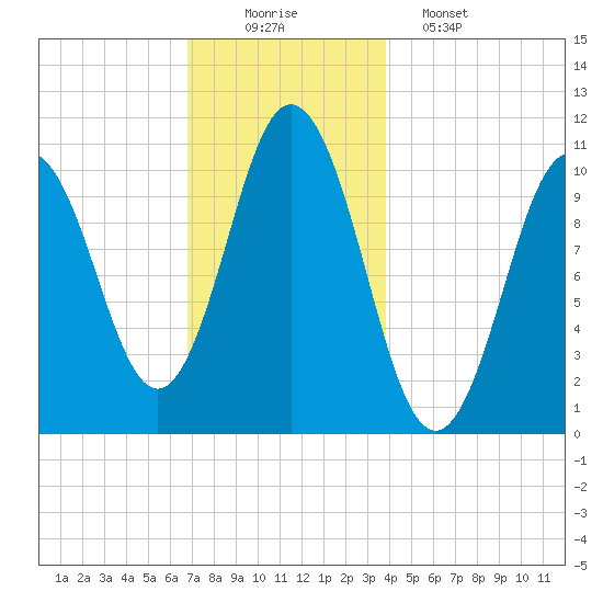 Steele Harbor Island tide chart for Tuesday, December 3, 2024