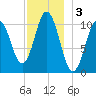 Steele Harbor Island tide chart for Tuesday, December 3, 2024