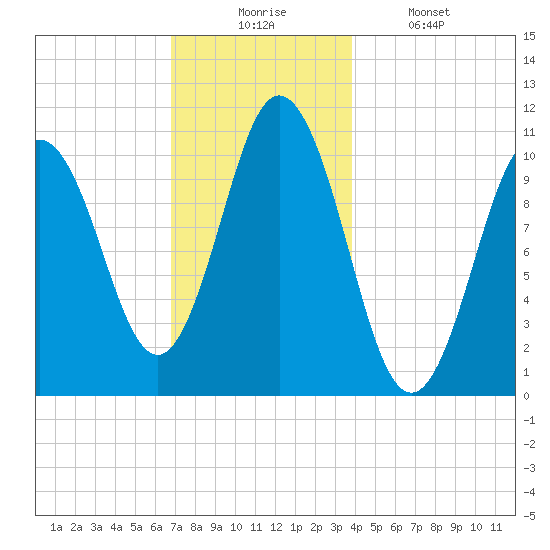 Steele Harbor Island tide chart for Wednesday, December 4, 2024
