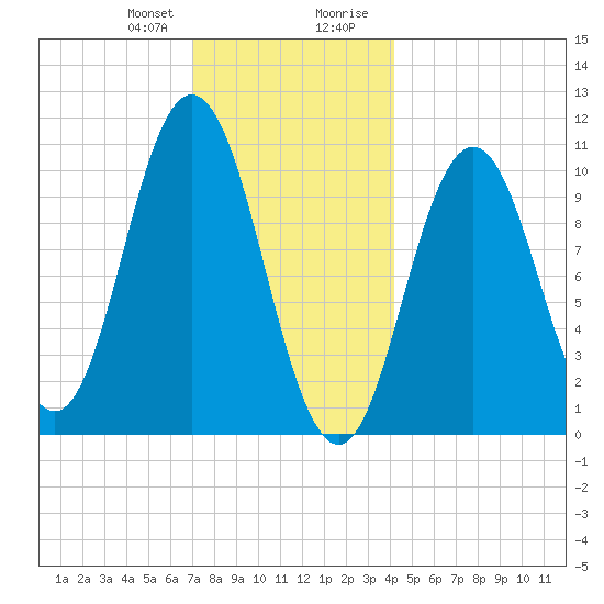 Steele Harbor Island tide chart for Friday, January 10, 2025