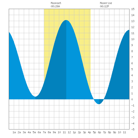 Steele Harbor Island tide chart for Wednesday, January 15, 2025