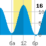 Steele Harbor Island tide chart for Thursday, January 16, 2025