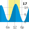 Steele Harbor Island tide chart for Friday, January 17, 2025