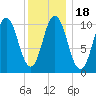 Steele Harbor Island tide chart for Saturday, January 18, 2025