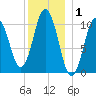 Steele Harbor Island tide chart for Wednesday, January 1, 2025
