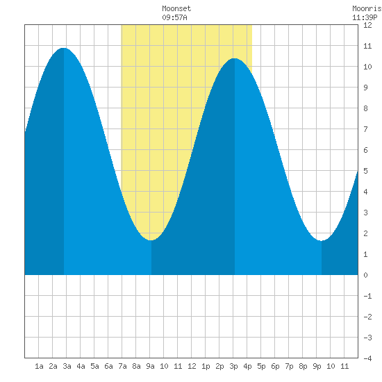 Steele Harbor Island tide chart for Monday, January 20, 2025