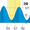 Steele Harbor Island tide chart for Monday, January 20, 2025