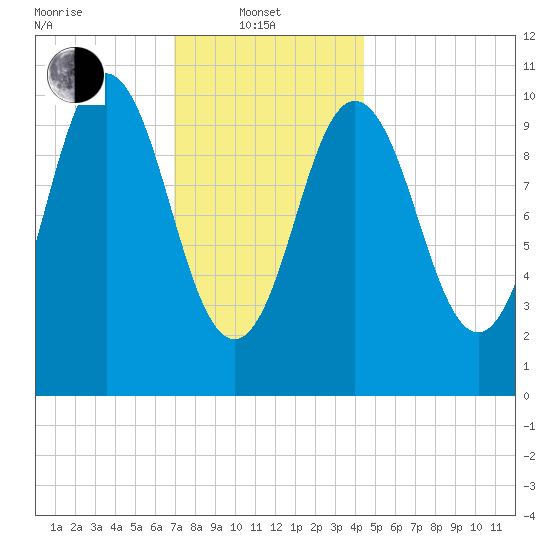 Steele Harbor Island tide chart for Tuesday, January 21, 2025