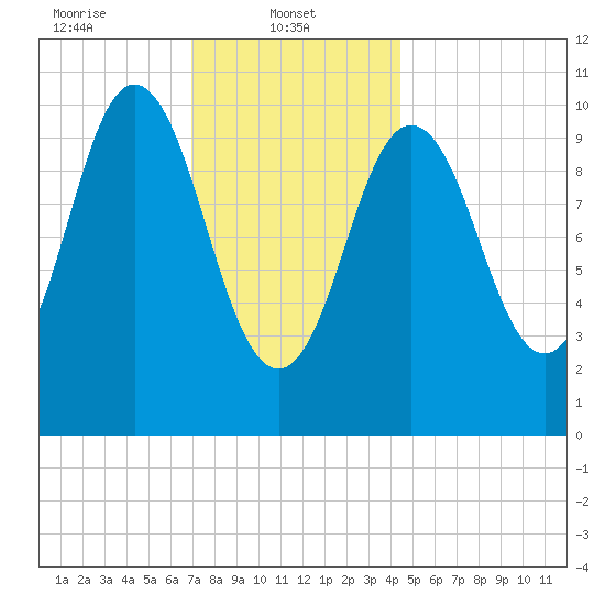 Steele Harbor Island tide chart for Wednesday, January 22, 2025