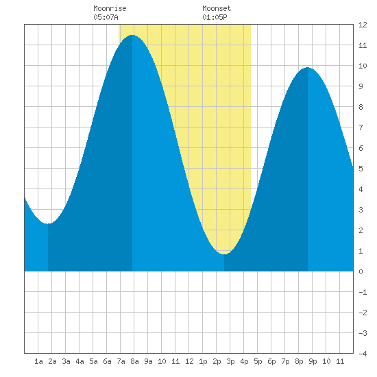 Steele Harbor Island tide chart for Sunday, January 26, 2025