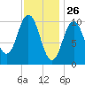 Steele Harbor Island tide chart for Sunday, January 26, 2025